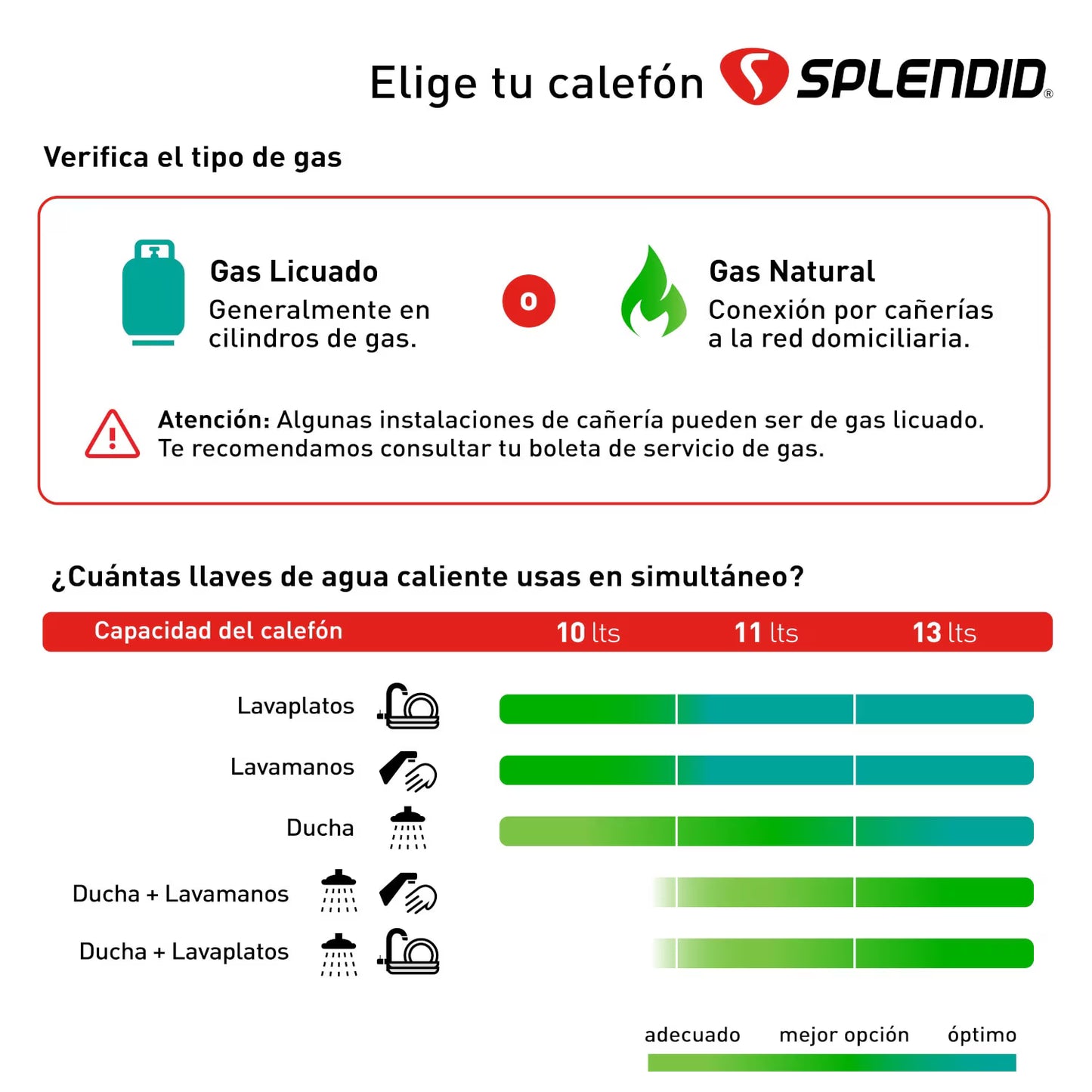 Calefont Splendid de 11 litros a gas licuado con tiro natural, visible en la imagen.
